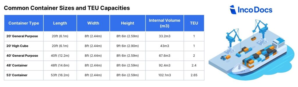 TEU Container table