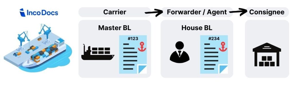 Master Bill of Lading and House Bill of Lading 