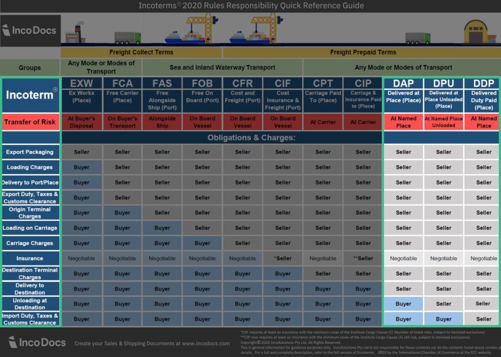 DAP DPU and DDP Incoterms