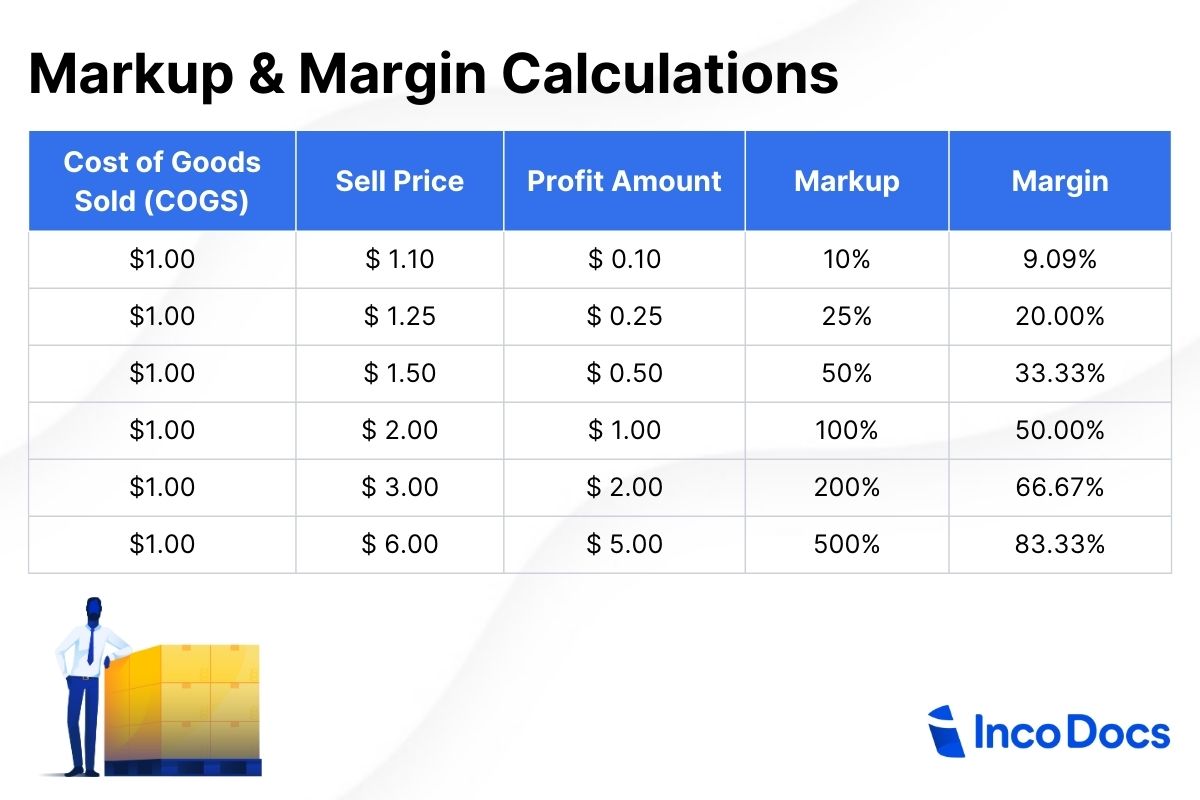 Markup and Margin Calculation Table