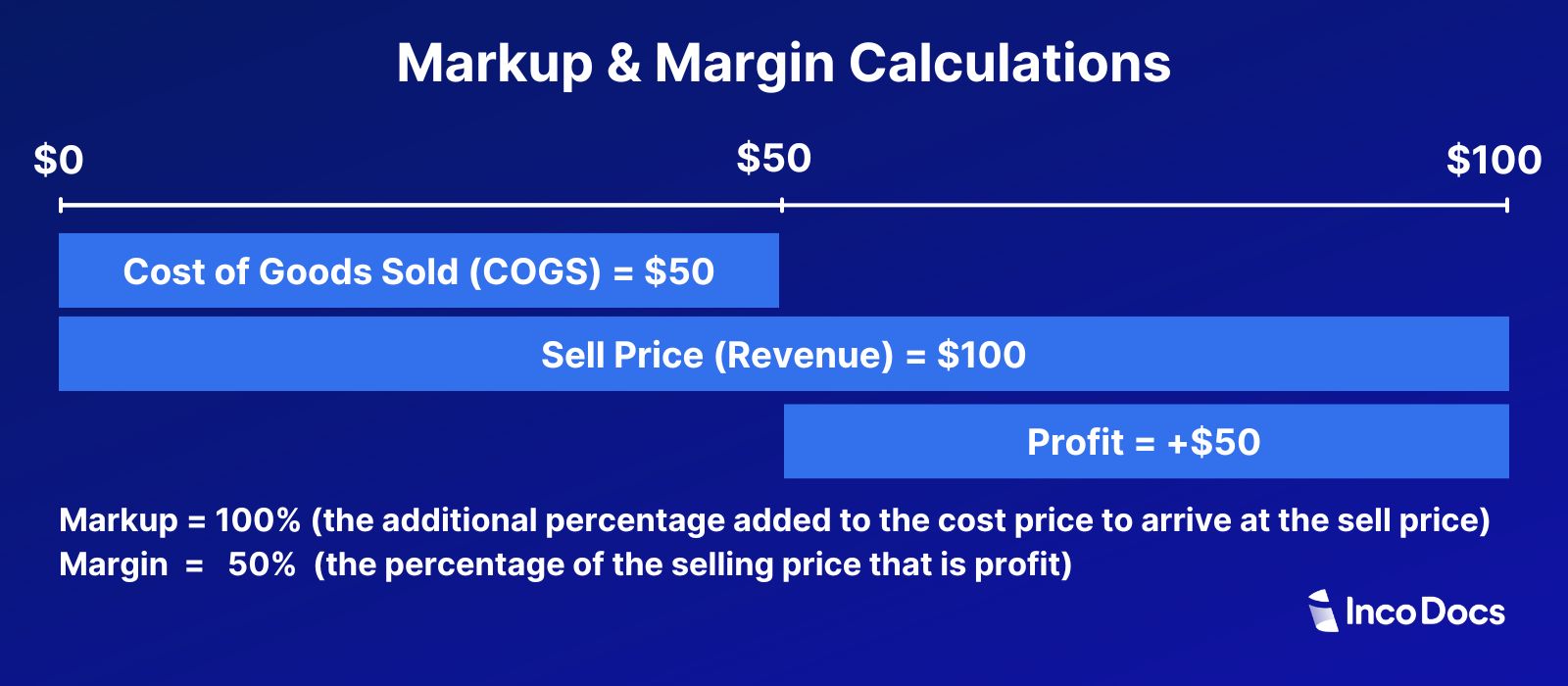 Markup and Margin Visualized