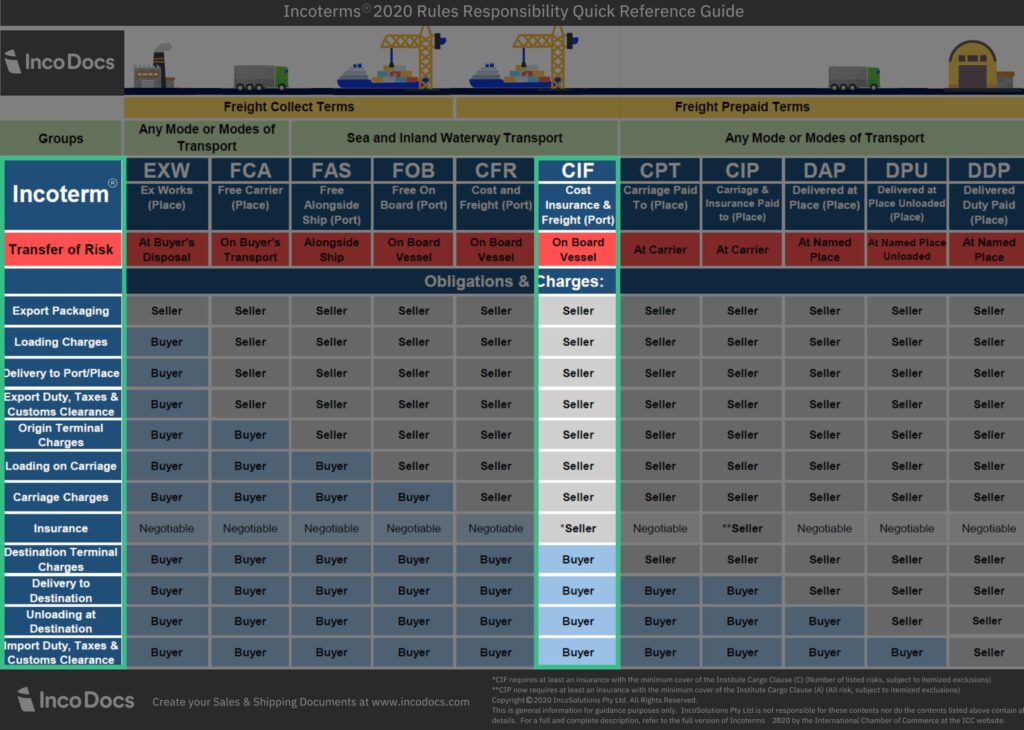CIF Incoterm responsibilities