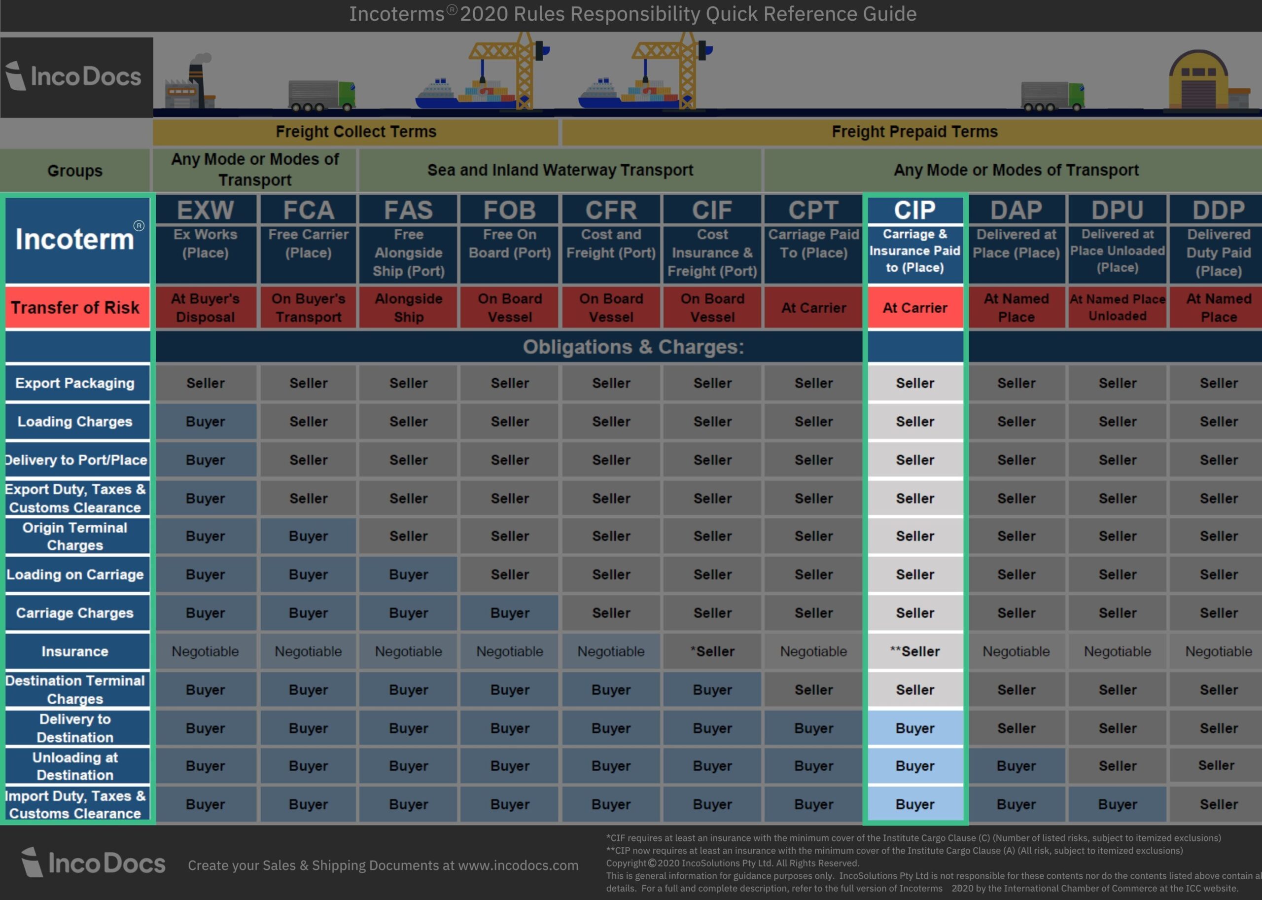 CIP Incoterm in a table